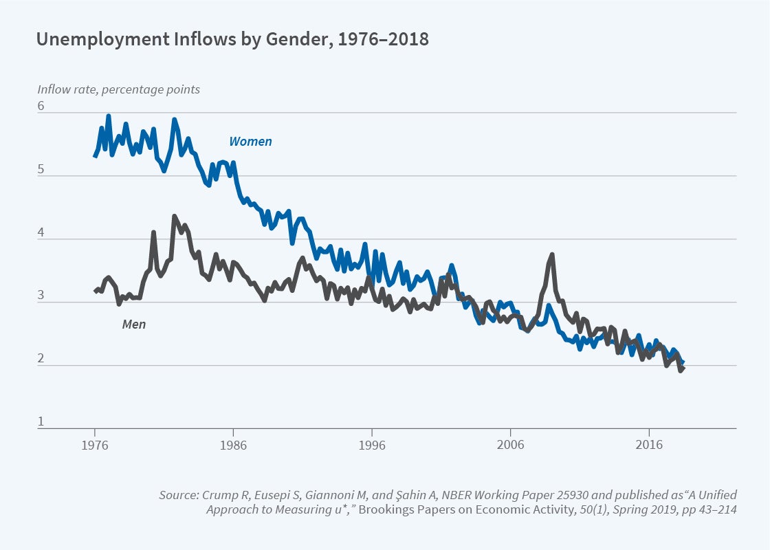 LongRun Trends and the Natural Rate of Unemployment NBER